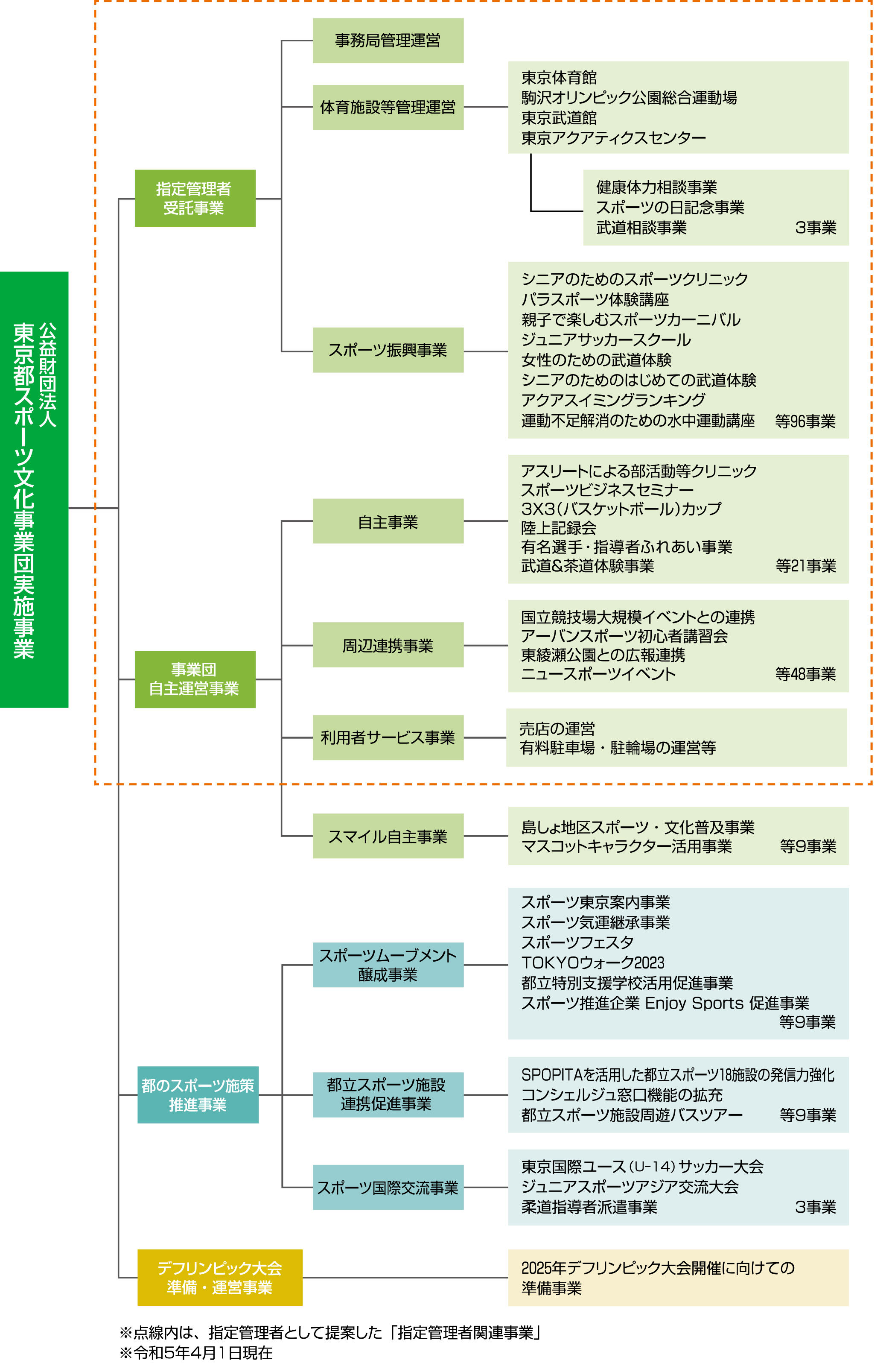 事業団の体系図