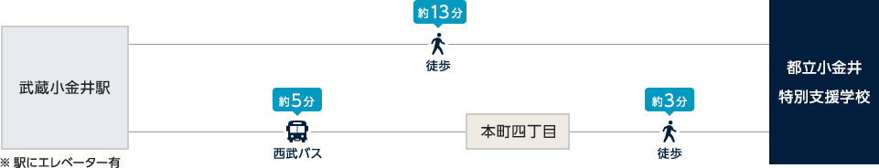 交通アクセス