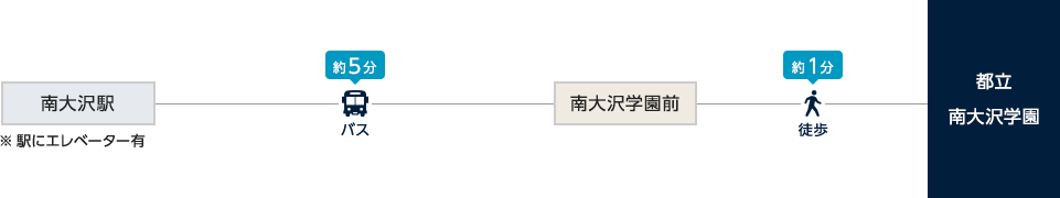 交通アクセス