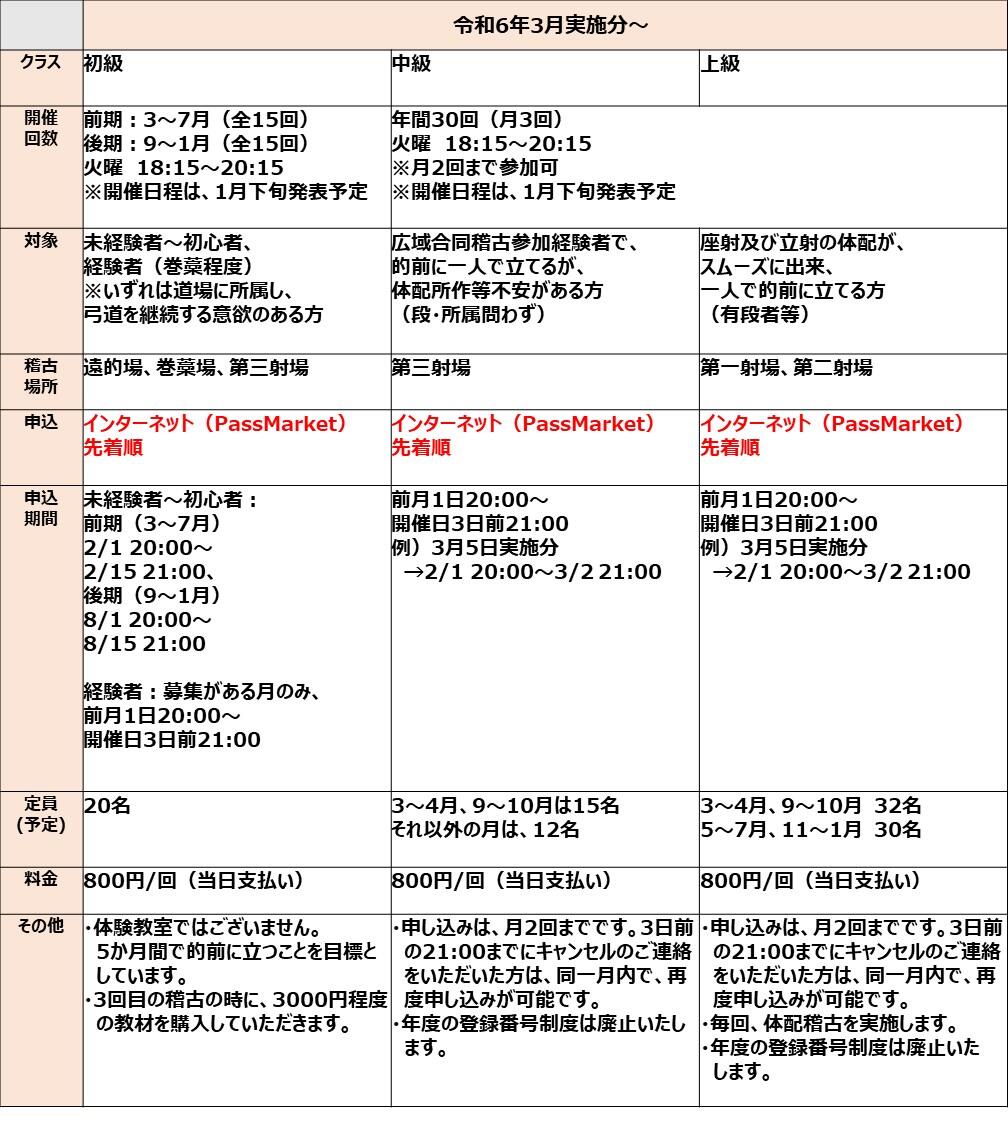 弓道広域合同稽古令和６年（２０２４年）３月からの実施分。クラスや開催回数、対象、稽古場所、各クラス毎の申込方法や申込期間などをまとめた表の画像
