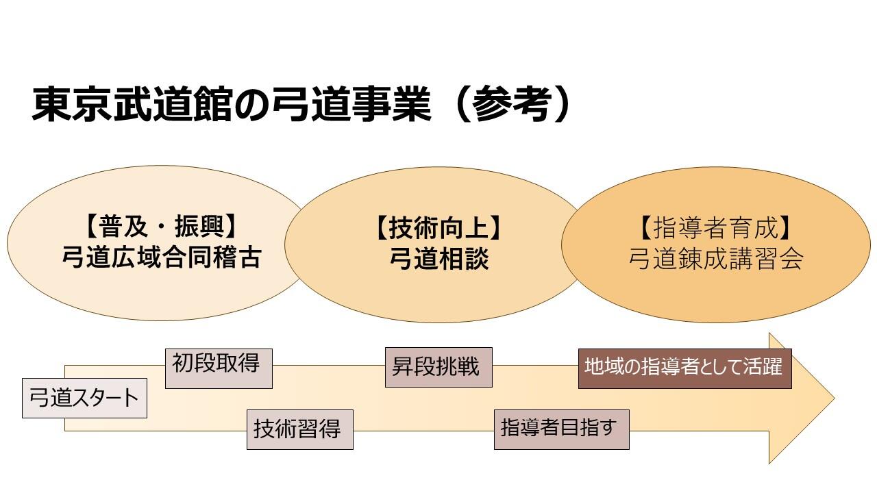 東京武道館の弓道事業の活動内容をまとめた参考画像